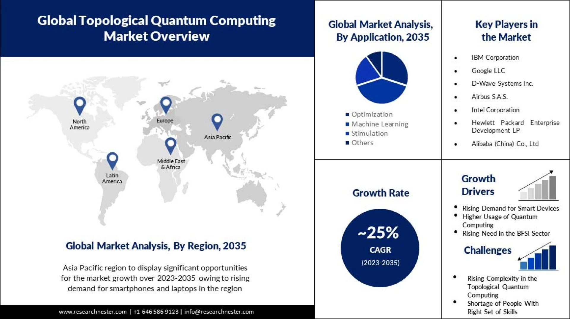 Topological Quantum Computing Market to Grow with a Moderate CAGR throughout 2023 to 2035