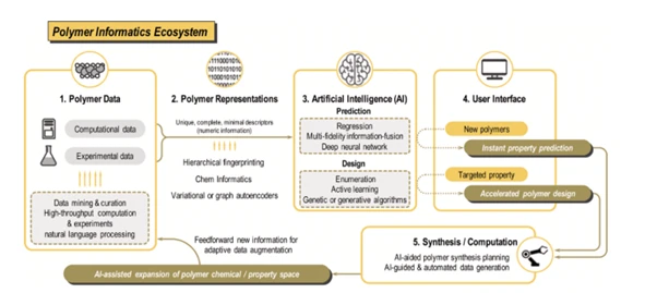 WHAT IS POLYMER INFORMATICS/MATERIAL INFORMATICS?