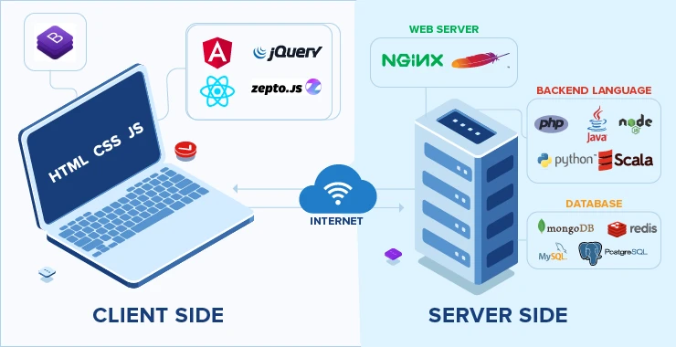 Front End vs Back End Development | What Is the Difference?