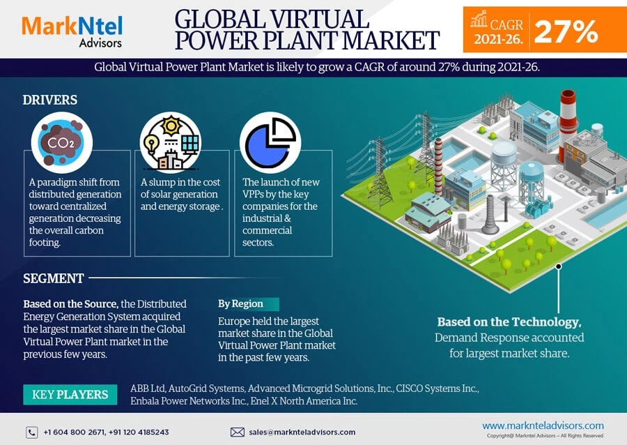 Global Virtual Power Plant Market Growth, Trends and Forecast to 2026