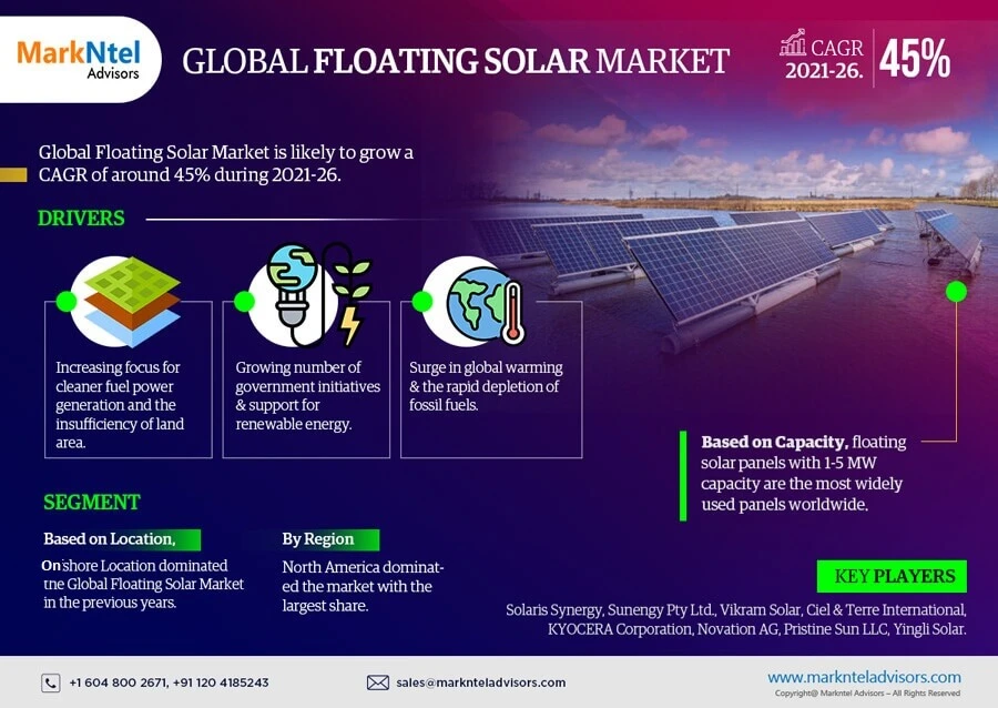 Floating Solar Market Insights 2021-2026 | Global Industry Growth, Size, Share, Trends and Revenue Estimation