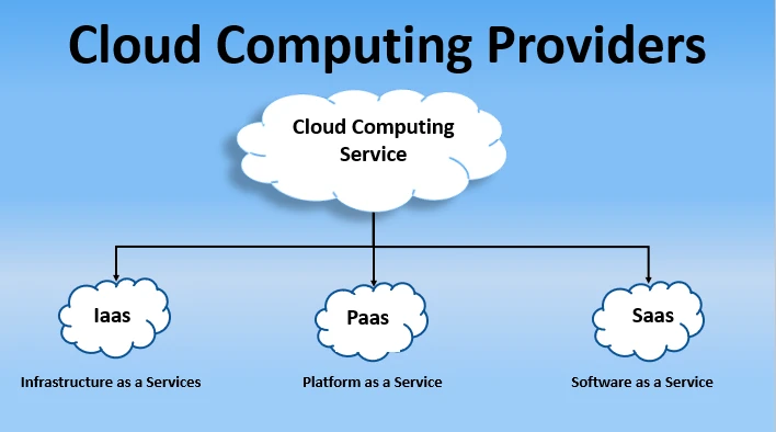 Benefits of Cloud Infrastructure Services For Indian Sectors
