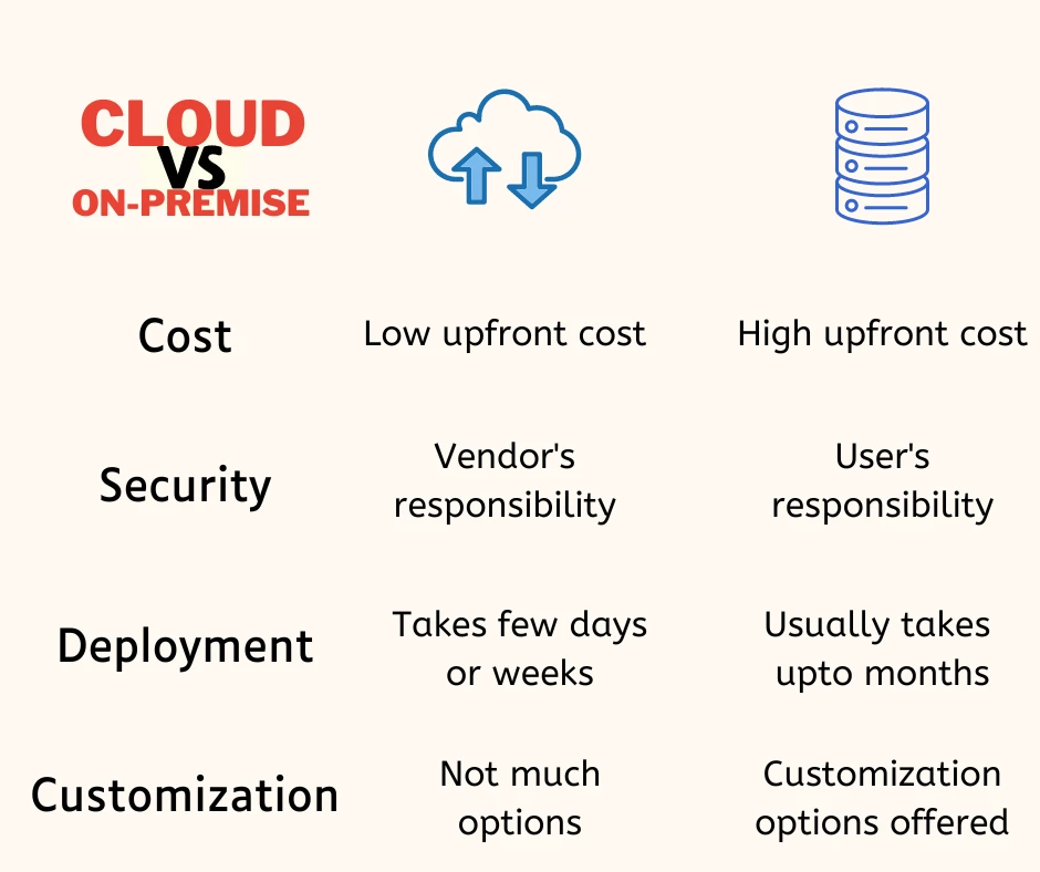 Cloud ERP vs On-Premise ERP
