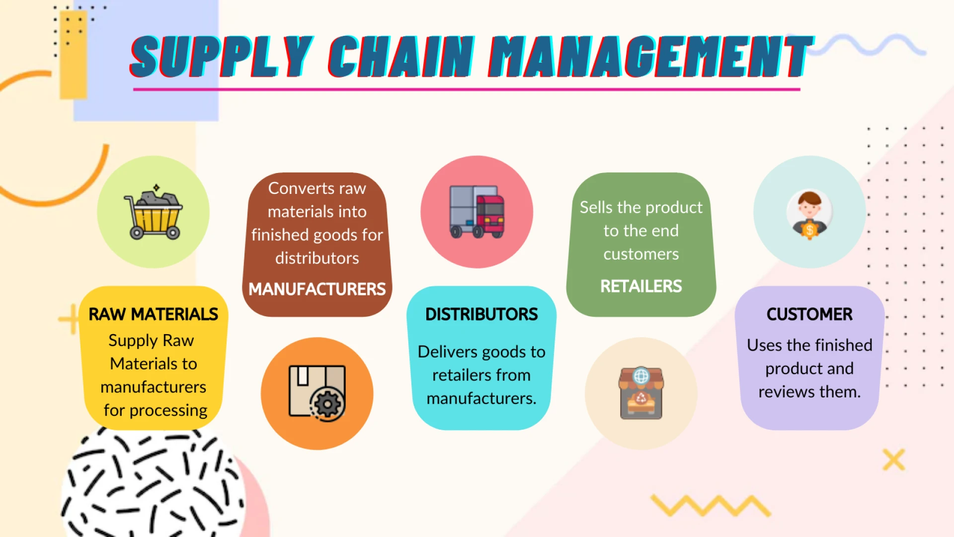 Supply Chain Management (SCM) &amp; Logistics with SAP