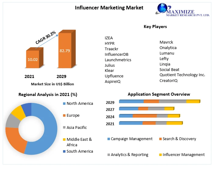 Influencer Marketing Market Opportunities, Sales Revenue, Leading Players and Forecast 2029