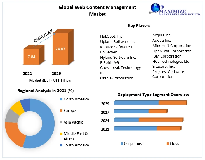 Web Content Management Market Key Players Data, Recent Trends, Analysis by Size, Share, Opportunities, Revenue, Future Scope and Forecast 2029