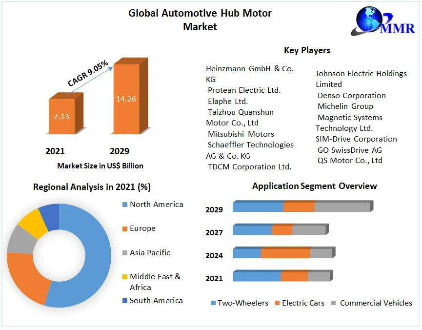 Automotive Hub Motor Market Explosive Growth Opportunity, Latest Trends, Positioning, Challenges, Potential Benefits till 2029
