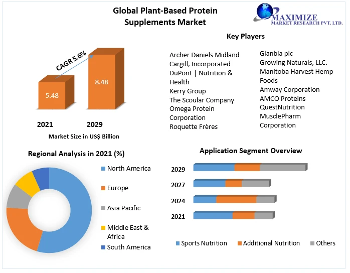 Plant-Based Protein Supplements Market Size, Share, Forecasts, &amp; Trends Analysis Report with COVID-19 Impact by Meticulous Research(R)