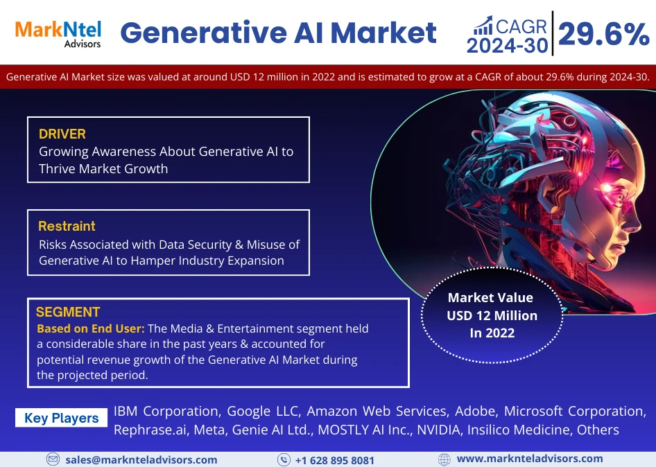 Generative AI Market Forecasts Strong Growth Trajectory, Averaging 29.6% CAGR