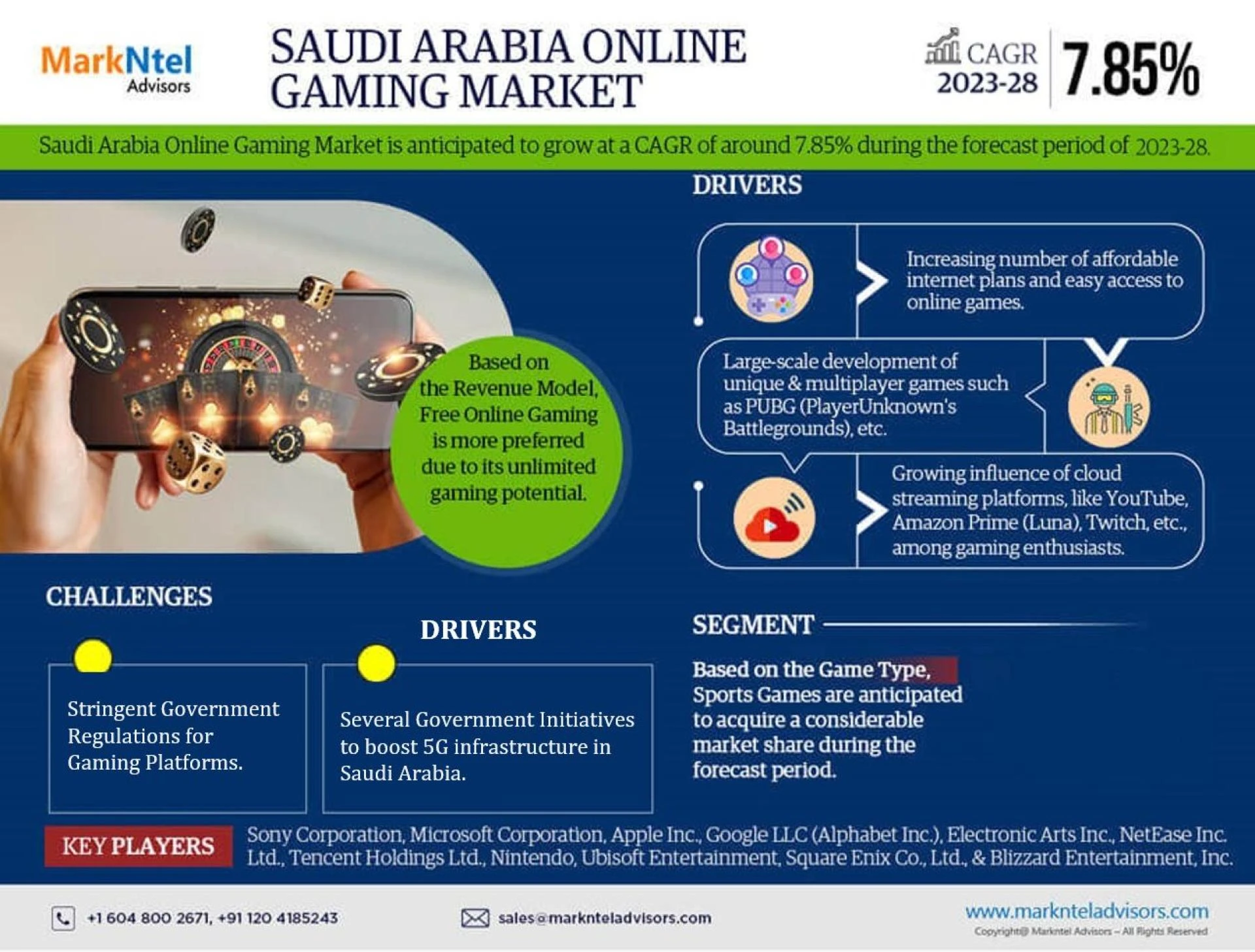 Saudi Arabia Online Gaming Market Eyes Substantial Expansion, Envisioning 7.85% CAGR Through 2028