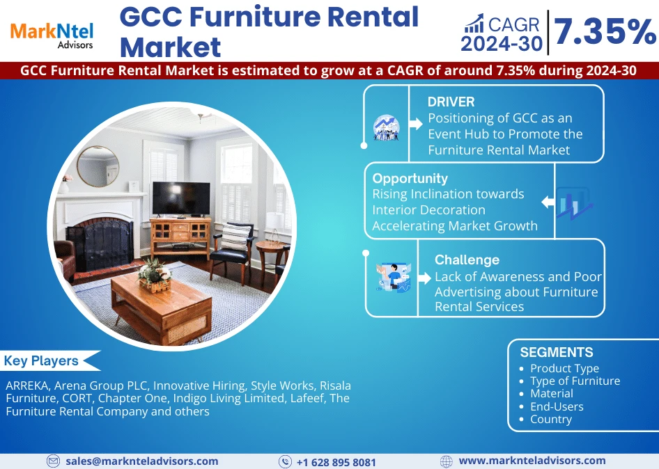 GCC Furniture Rental Market Poised for Sustainable Expansion: Forecasts 7.35% CAGR from 2024 to 2030.
