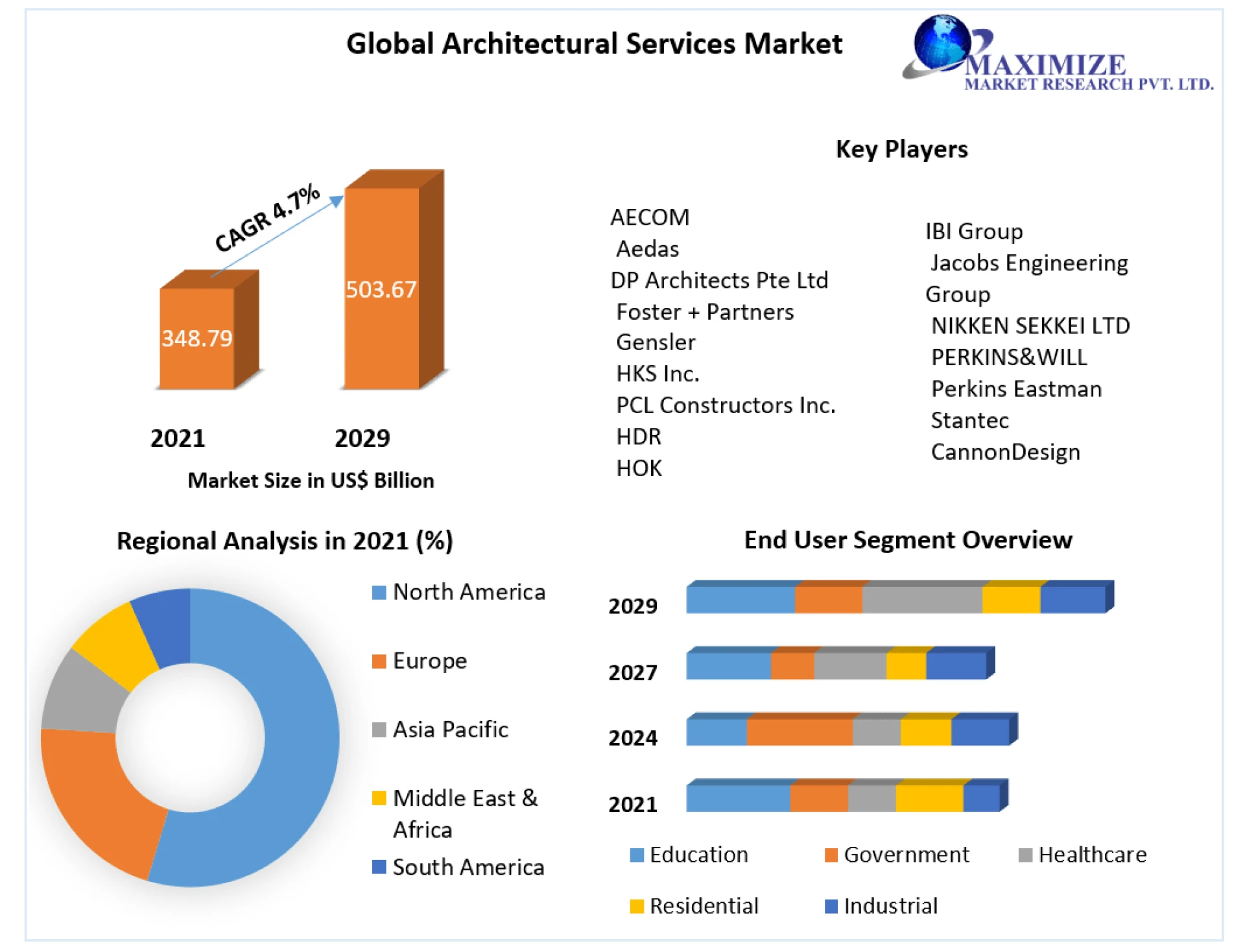 Architectural Services Market Growth, Size, Share, Opportunities, Industry Analysis &amp; Forecast to 2029