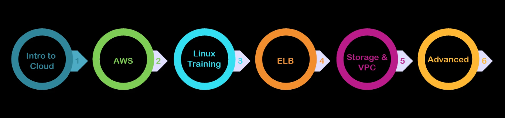 AWS Training in Chennai | AWS Course in Chennai - BITA