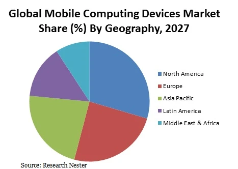 Mobile Computing Devices Market Expansion: Trends and Business Opportunities 2027