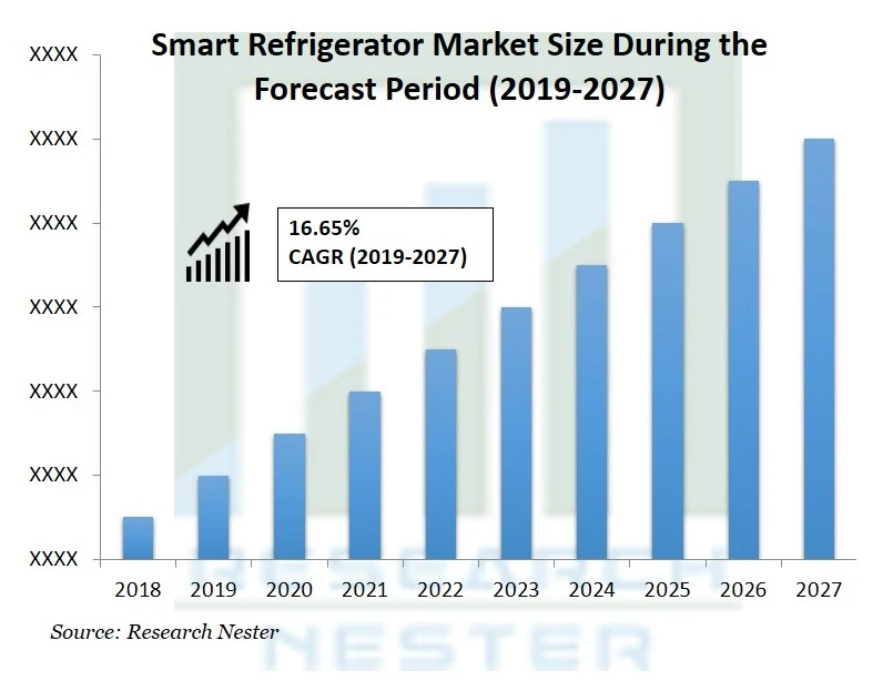 Smart Refrigerator Market :Growth Forecast: Promising Trajectory 2019-2027