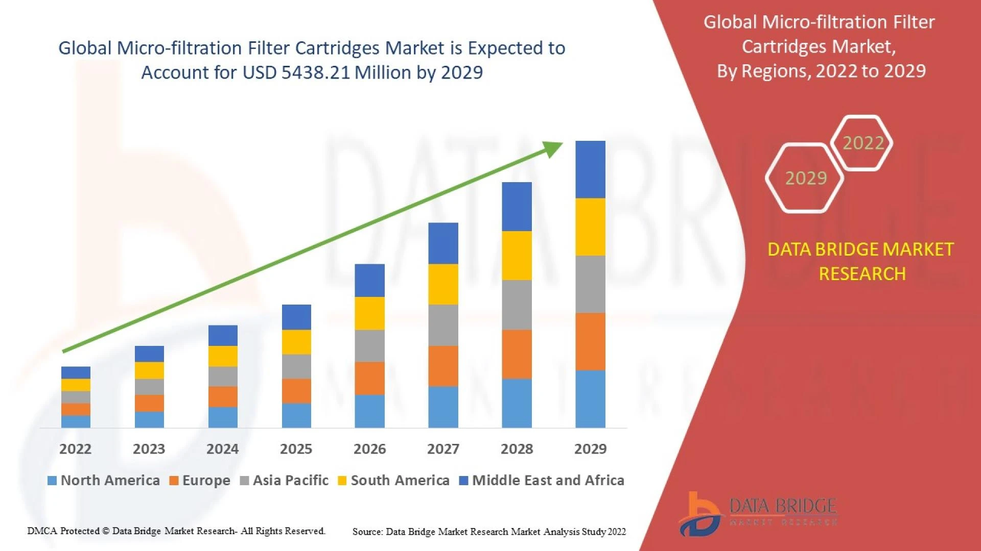 Micro-Filtration Filter Cartridges is Projected to Showcase Significant Growth