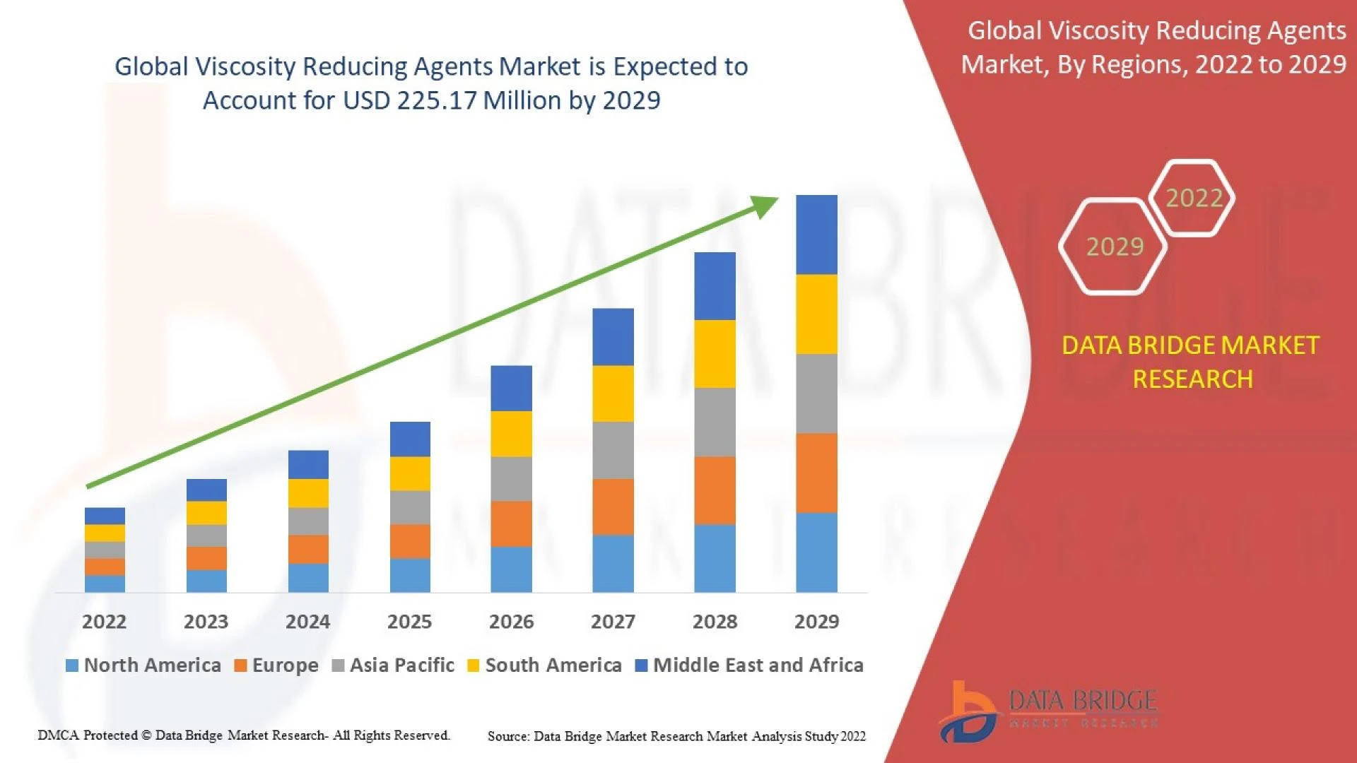 Viscosity Reducing Agents Market Is To Grow At A CAGR Of 5.20% By 2029