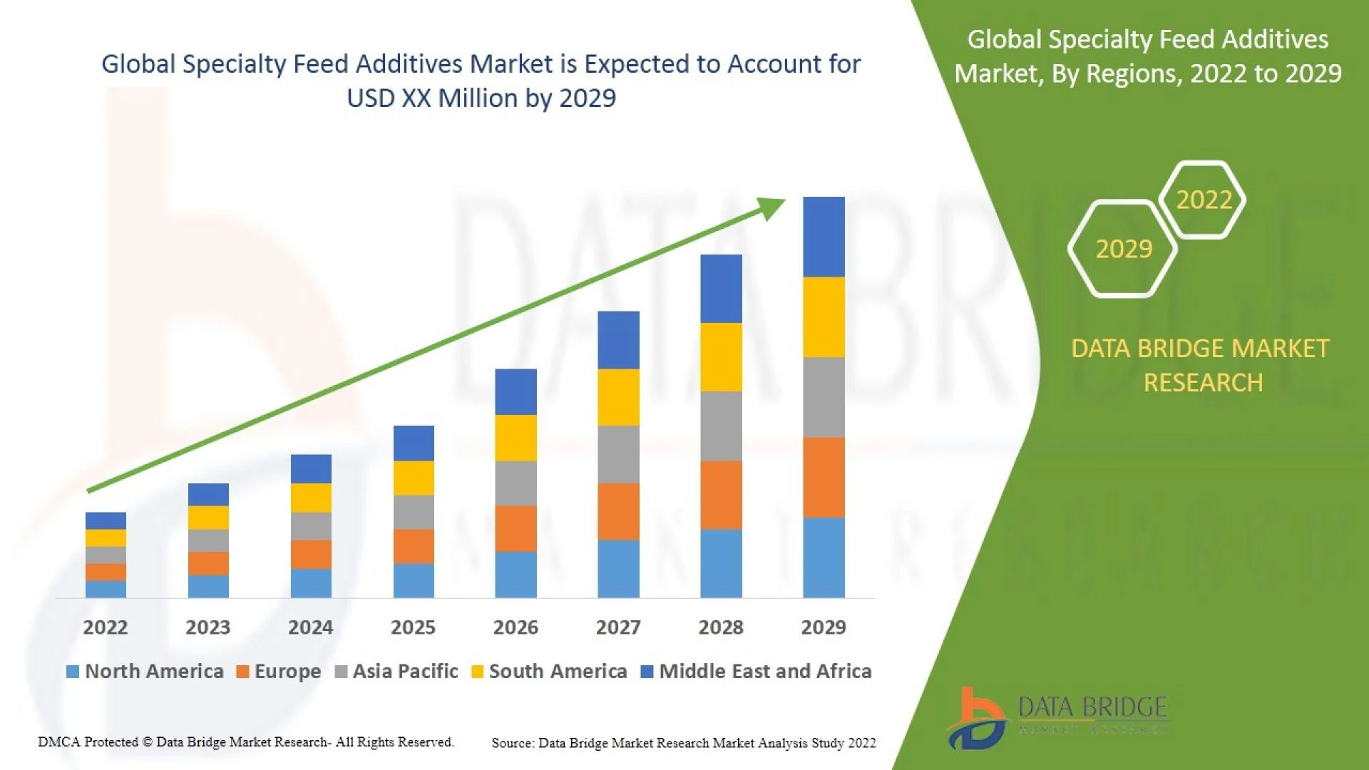 Specialty Feed Additives Market Growth Rate Of 5.30% – Industry Trends And Forecast To 2029