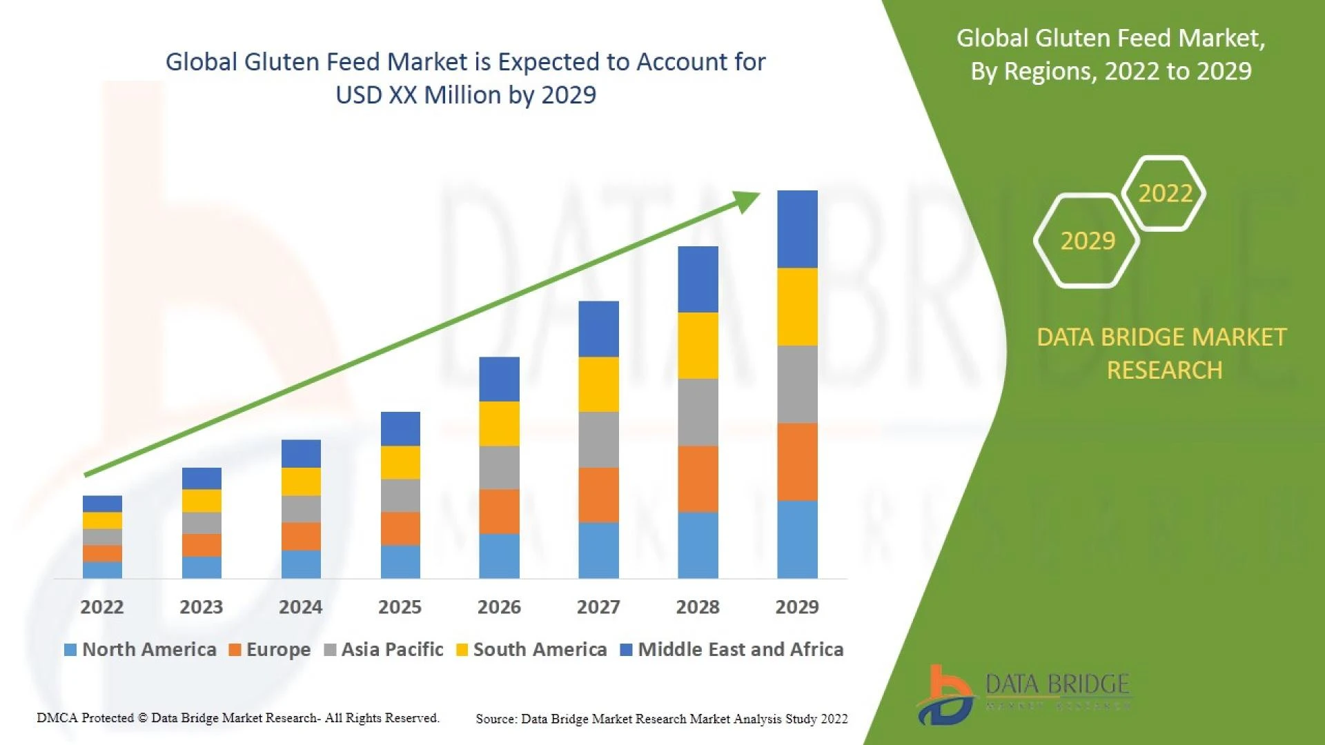Gluten feed Market Share, Growth, Demand, Challenges, Regional Analysis, and Forecast 2029