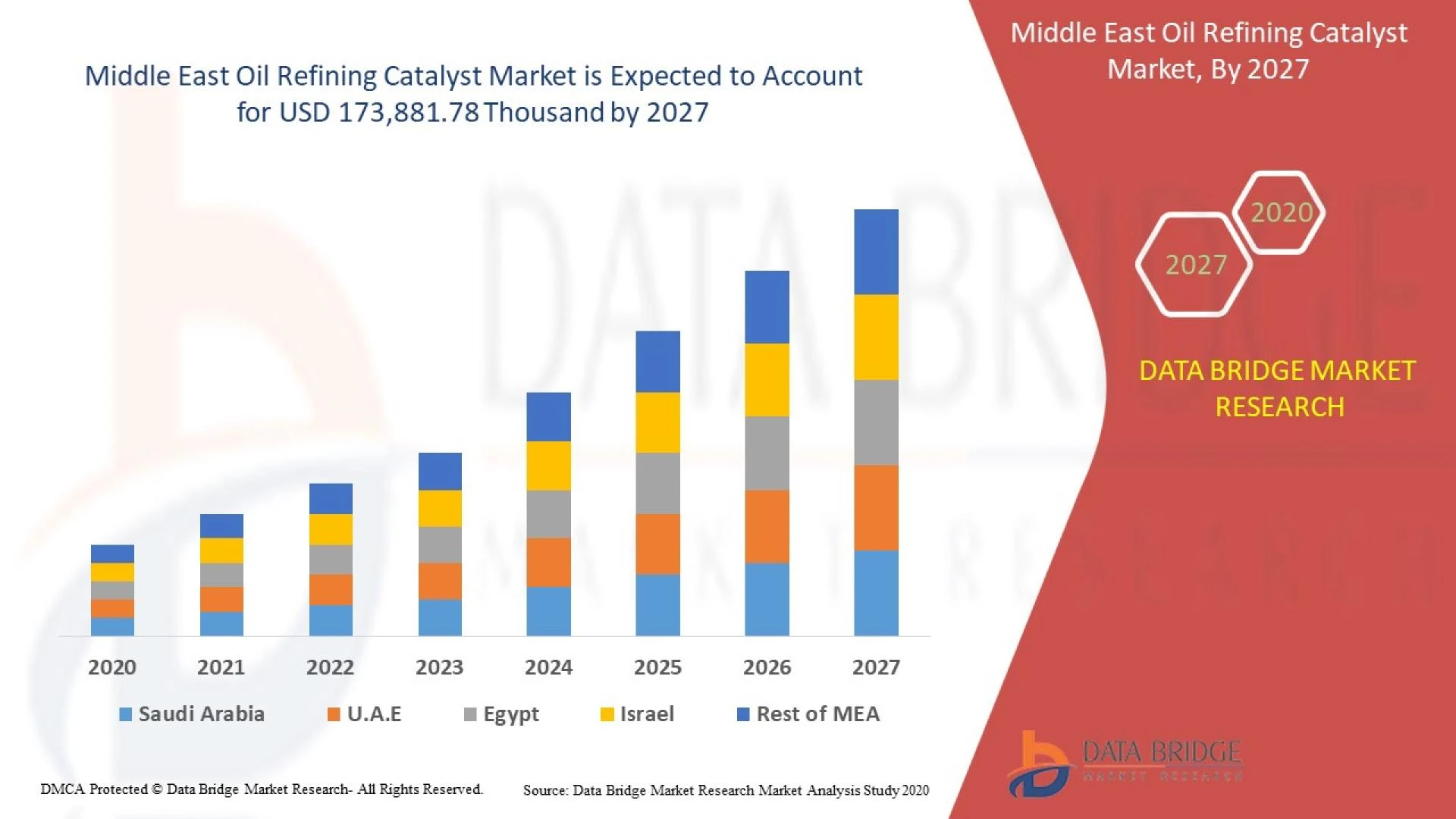 Middle East oil refining catalyst market is Expected to reach USD 173,881.78 thousand by 2027
