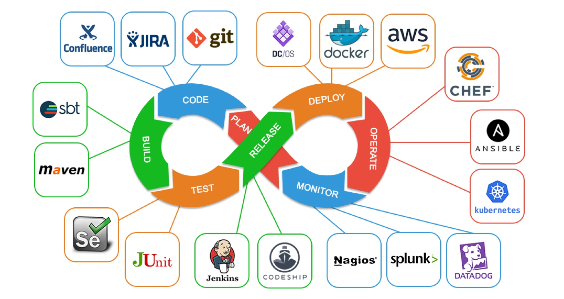 What Skills Does a DevOps Engineer Need?