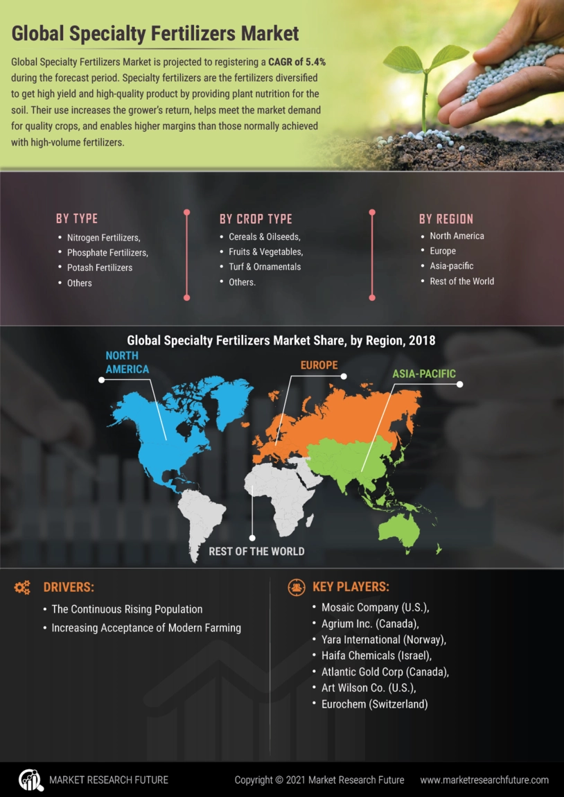 "Boosting Soil Health: The Promise of Specialty Fertilizers in the Market"