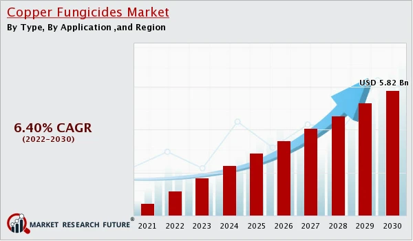 Growth of the Copper Fungicides Market: Protecting Crops and Yield