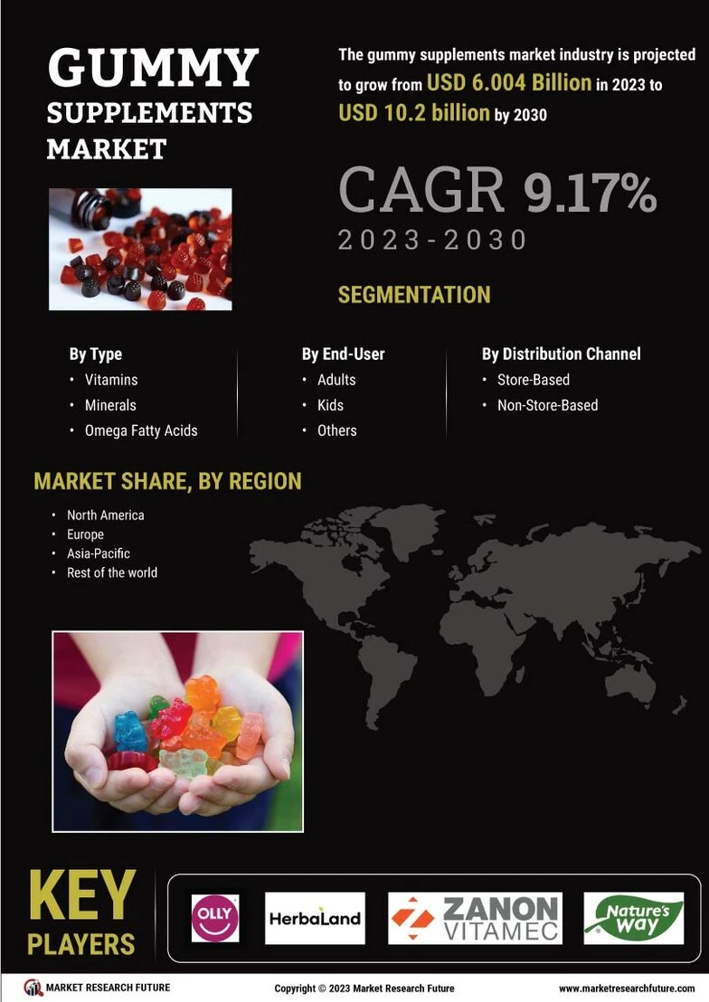 Gummy Innovation: Exploring the Latest Trends in the Gummy Supplements Market