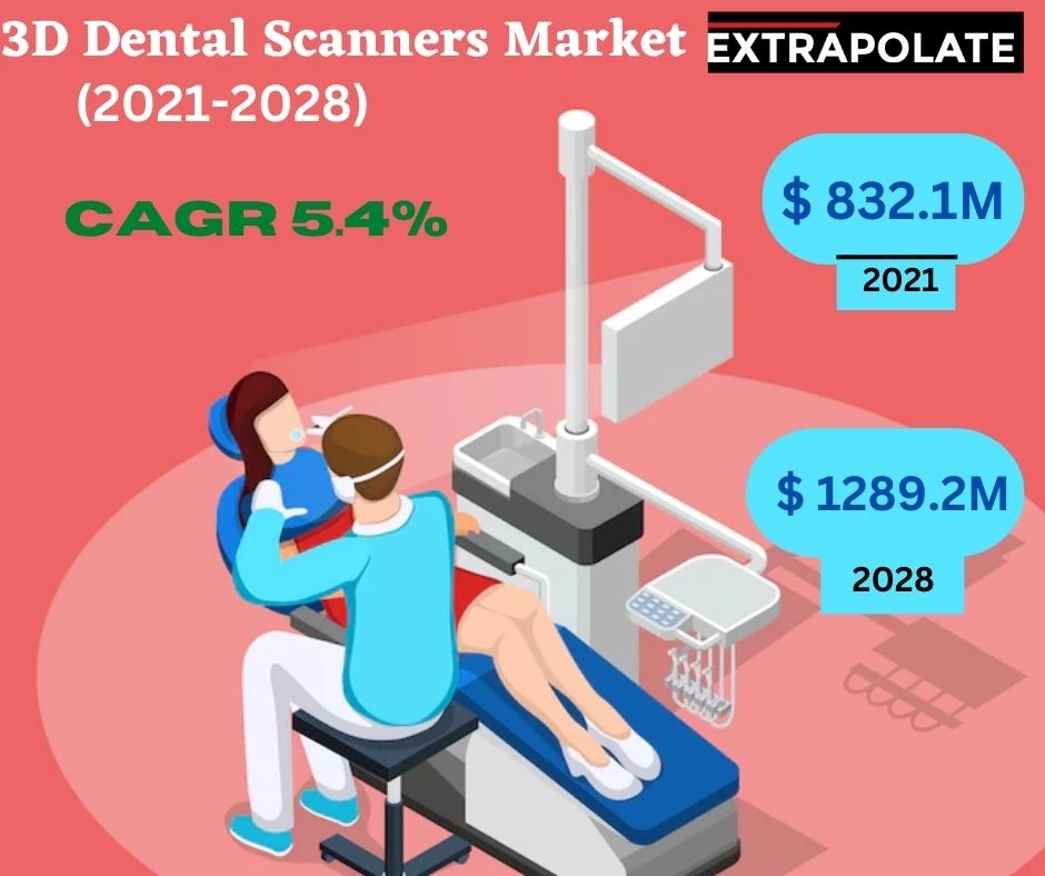 3D Dental Scanners Market Overview, By End-Users, 2022 - 2028 (USD Million)