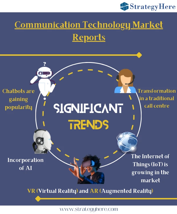 Communication Technology Market Reports
