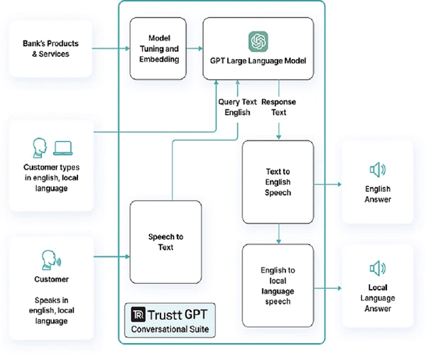 GPT for Banking: Revolutionizing the Financial Landscape