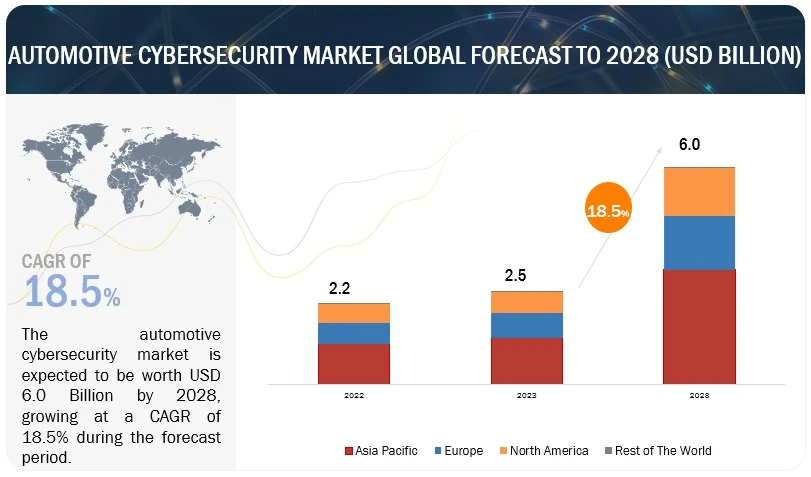 Automotive Cybersecurity Market Size, Share, Trends &amp; Analysis by 2028