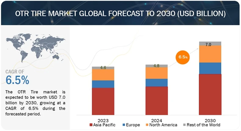 OTR Tires Market Size, Share, Trends &amp; Forecast by 2027