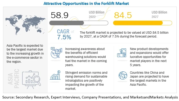 Forklift Market to Reach $84.5 Billion by 2027