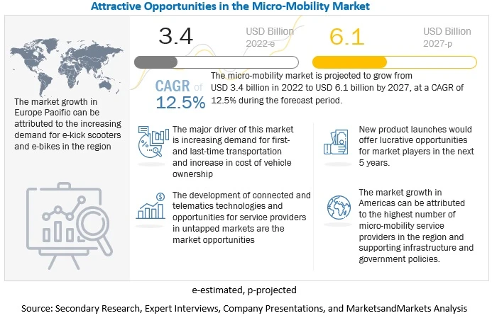 Micro-Mobility Market Size, Growth, Demand, Opportunities &amp; Forecast To 2027