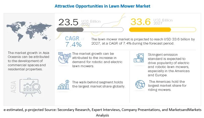 Lawn Mower Market worth $33.6 billion by 2027