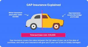 GAP Insurance Benefits