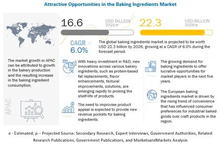 Baking Ingredients Market: Rising trend of veganism and vegetarianism offers growth opportunities for the market