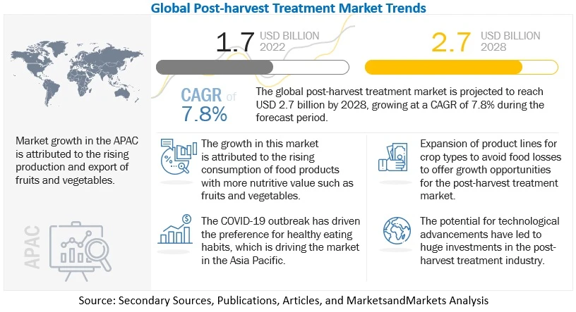 Post-harvest Treatment Market is Expected to Present the Potential for Growth Opportunities in Coming Years