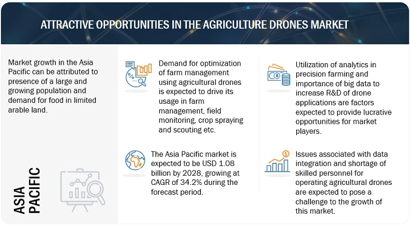 Agriculture Drones Market Size, Share &amp; Growth Trends