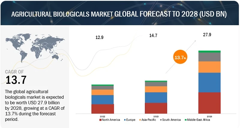 Top Trends in the Agricultural Biologicals Market to Showcase Continued Growth in the Coming Years