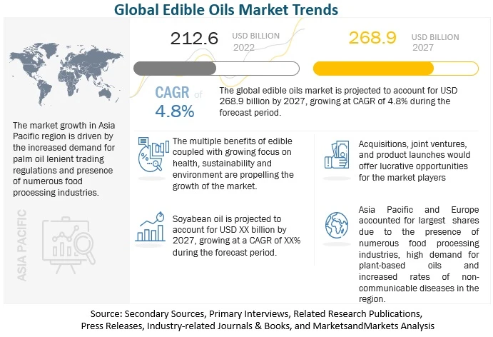 Edible Oils Market Analysis &amp; Forecast by 2027