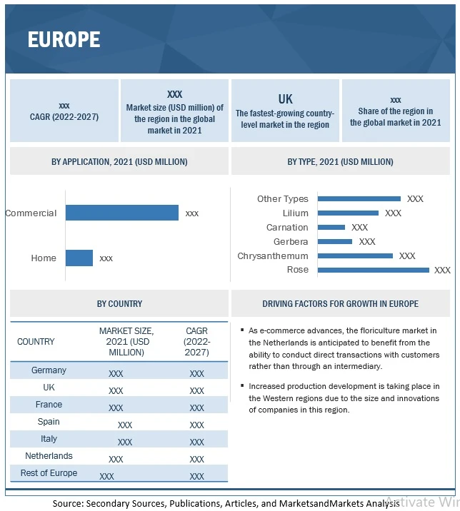 Europe dominated the cut flowers market; it is projected to grow at a CAGR of 4.1%