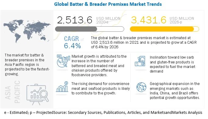 Batter and Breader Premixes Market Overview, Scope, Trends and Industry Research Report