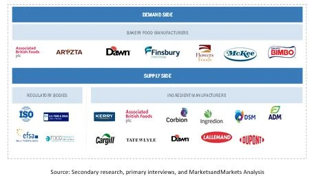 Key Players in the global Baking Ingredients Market