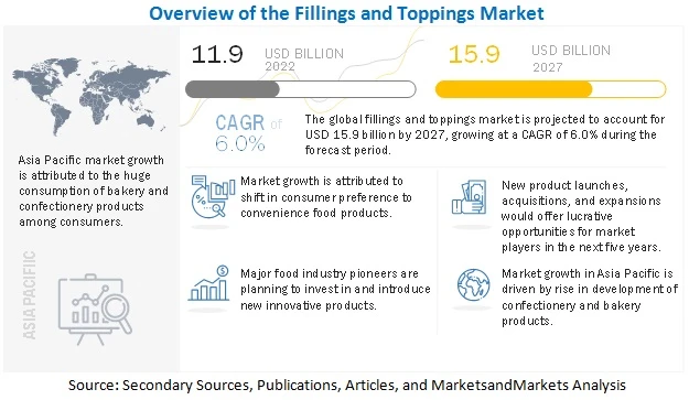 Top Leaders of Fillings and Toppings Market are Focusing on Developing New Products and Expanding their Business