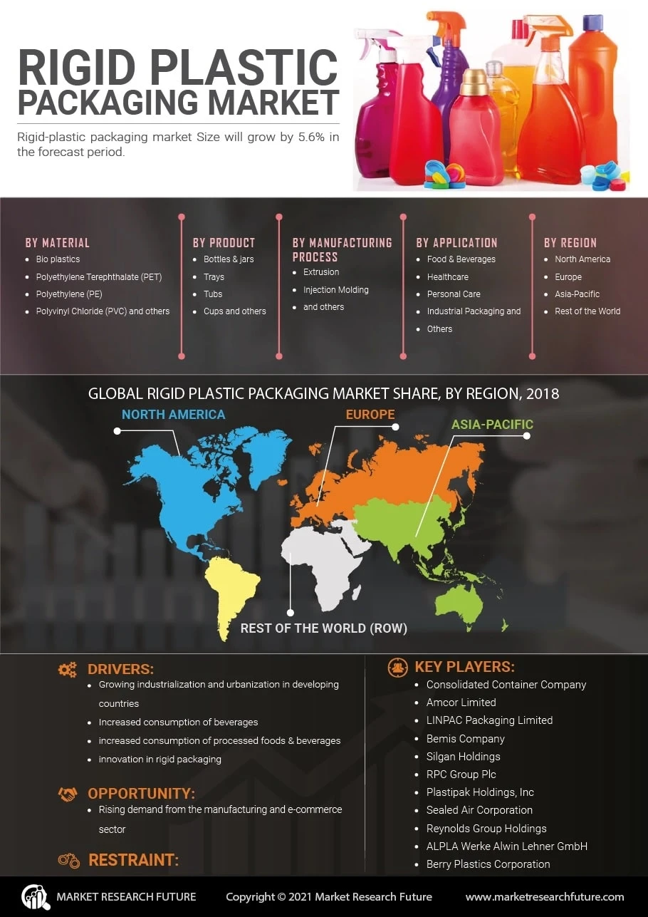 Rigid Plastic Packaging Industry Size, Share, Industrial Growth Status and Global Outlook 2022 to 2030