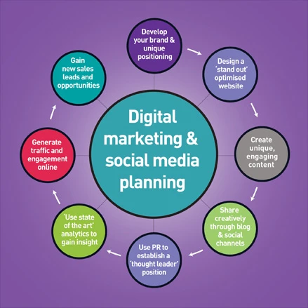 Social DNA: Redefining Digital Marketing Excellence in Hyderabad