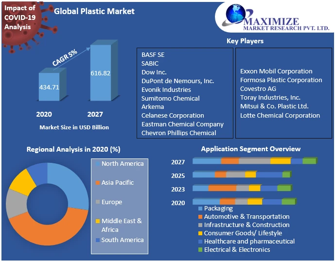 Global Plastic Market 2021 Growth, Industry Trend, Sales Revenue, Size by Regional Forecast to 2027