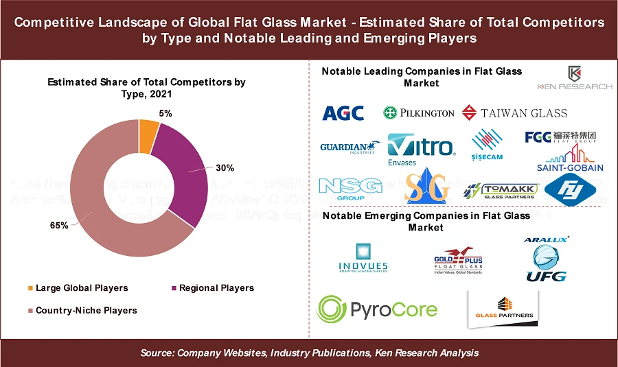3 Key Insights on Competitive Landscape in the Global Flat Glass Market: Ken Research